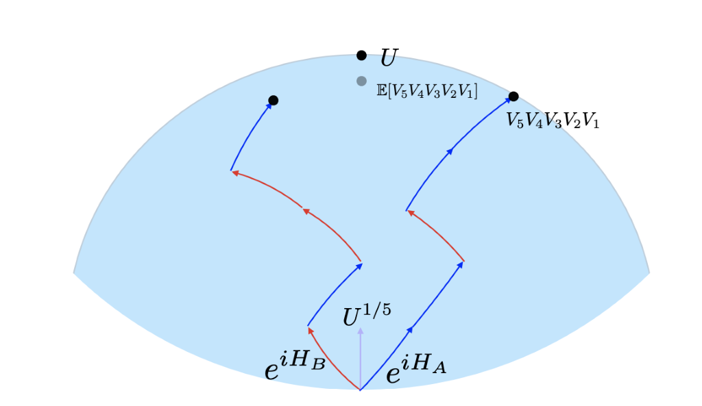 Randomized term grouping over physical law on digital quantum simulation